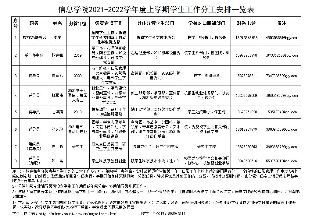 信息学院2021-2022学年度上学期员工工作分工安排一览表.png